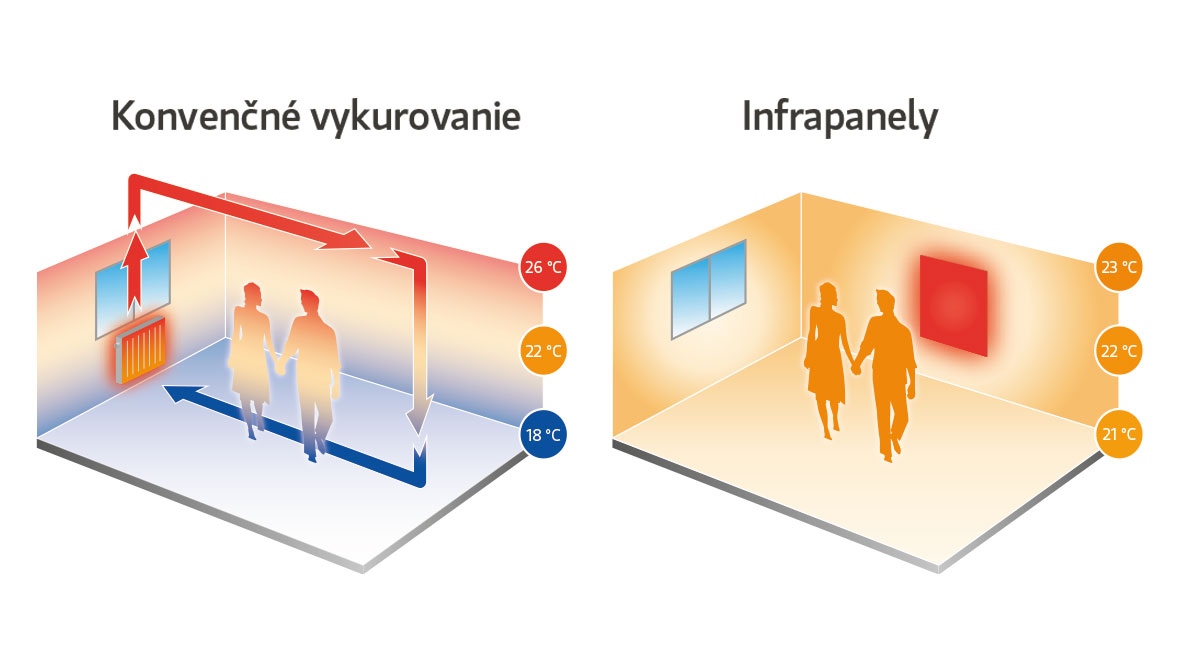 Konvenčné vykurovanie ver. Infrapanely